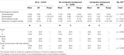 Classroom Immigrant Density Predicts Psychological Well-Being Among Adolescents With an Immigration Background: Findings From the 2017/18 Swedish Health Behaviour in School-Aged Children Study